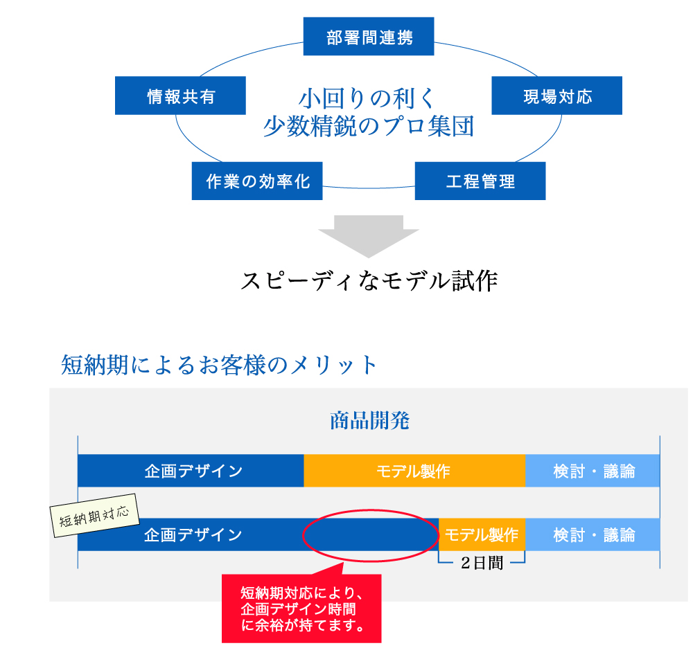 少数精鋭のプロ集団